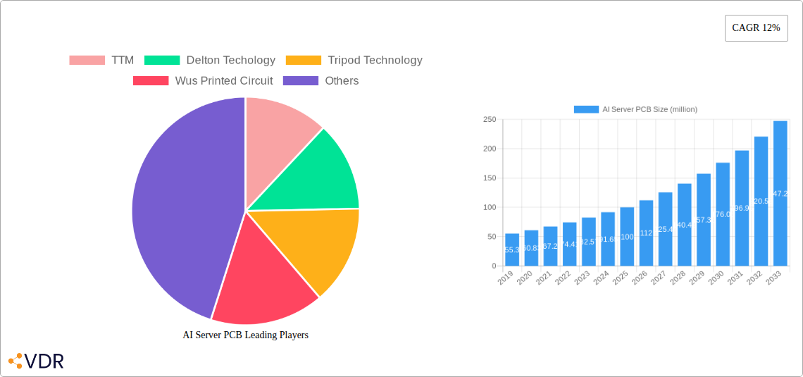 AI Server PCB Research Report - Market Size, Growth & Forecast