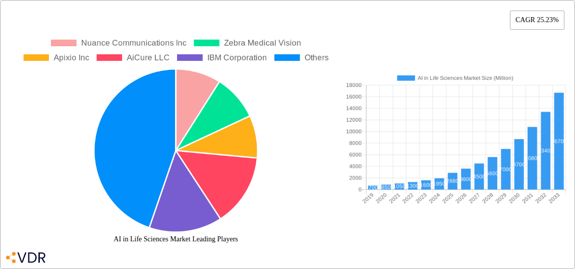AI in Life Sciences Market Research Report - Market Size, Growth & Forecast