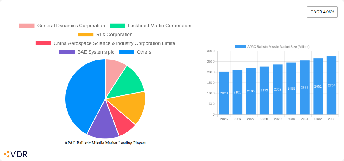 APAC Ballistic Missile Market Research Report - Market Size, Growth & Forecast