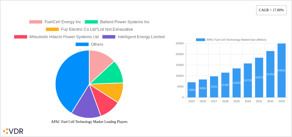 APAC Fuel Cell Technology Market Research Report - Market Size, Growth & Forecast