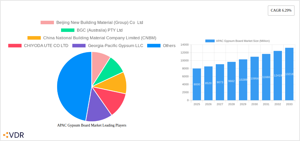 APAC Gypsum Board Market Research Report - Market Size, Growth & Forecast