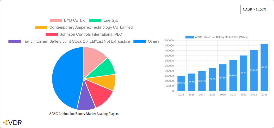 APAC Lithium ion Battery Market Research Report - Market Size, Growth & Forecast