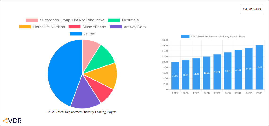 APAC Meal Replacement Industry Research Report - Market Size, Growth & Forecast
