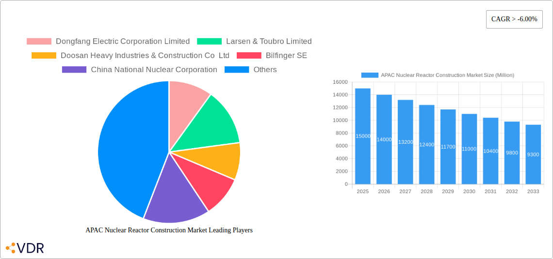 APAC Nuclear Reactor Construction Market Research Report - Market Size, Growth & Forecast
