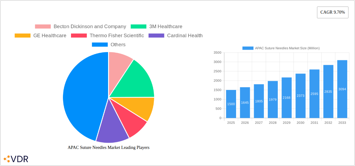 APAC Suture Needles Market Research Report - Market Size, Growth & Forecast