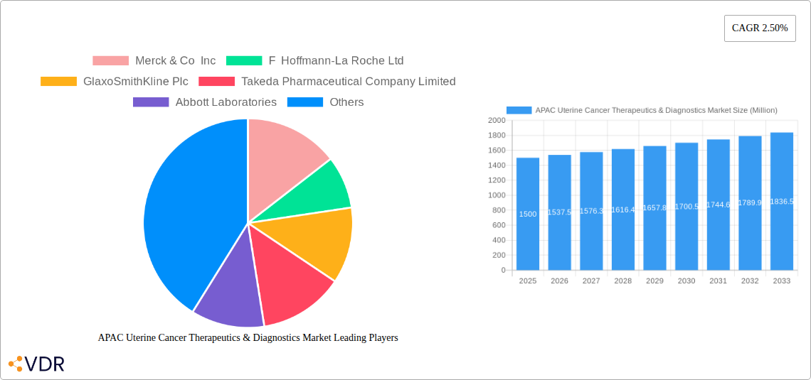 APAC Uterine Cancer Therapeutics & Diagnostics Market Research Report - Market Size, Growth & Forecast