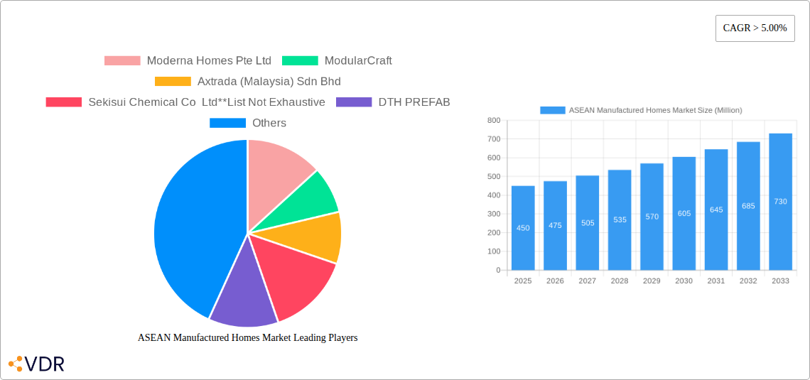 ASEAN Manufactured Homes Market Research Report - Market Size, Growth & Forecast