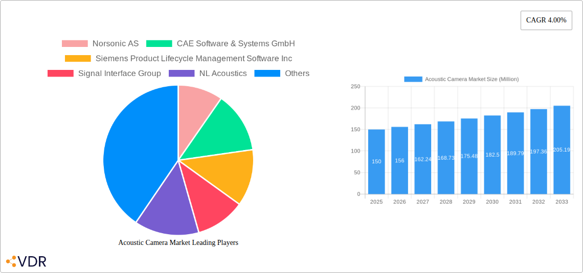 Acoustic Camera Market Research Report - Market Size, Growth & Forecast