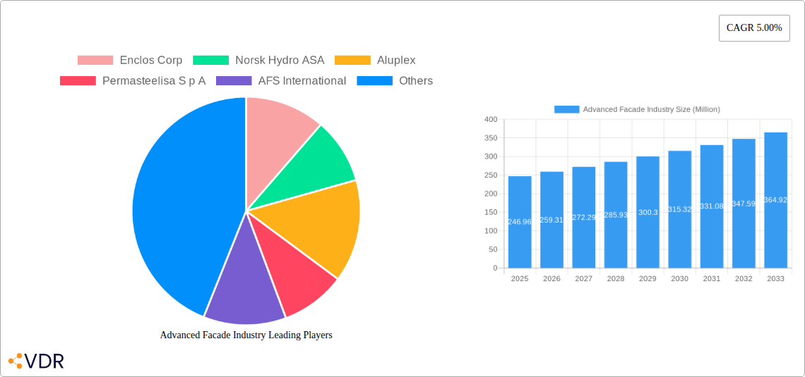 Advanced Facade Industry Research Report - Market Size, Growth & Forecast