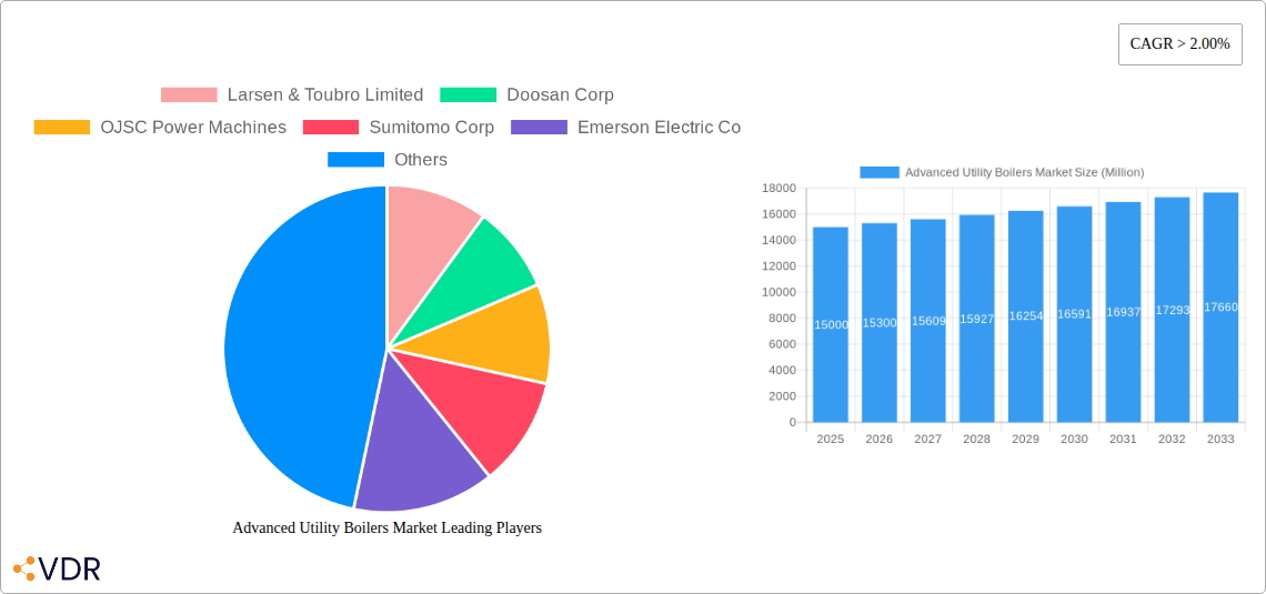 Advanced Utility Boilers Market Research Report - Market Size, Growth & Forecast