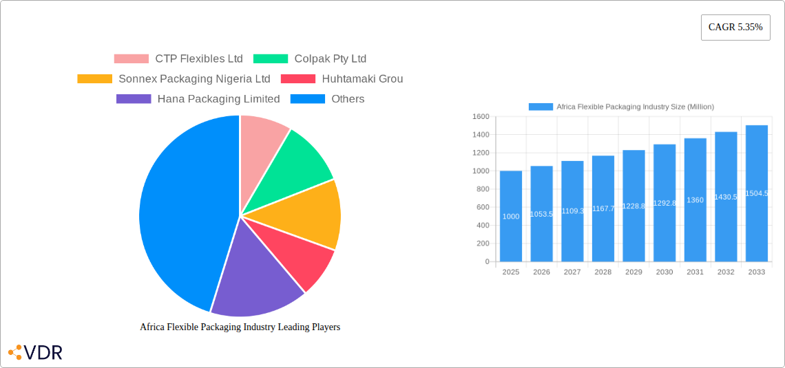 Africa Flexible Packaging Industry Research Report - Market Size, Growth & Forecast