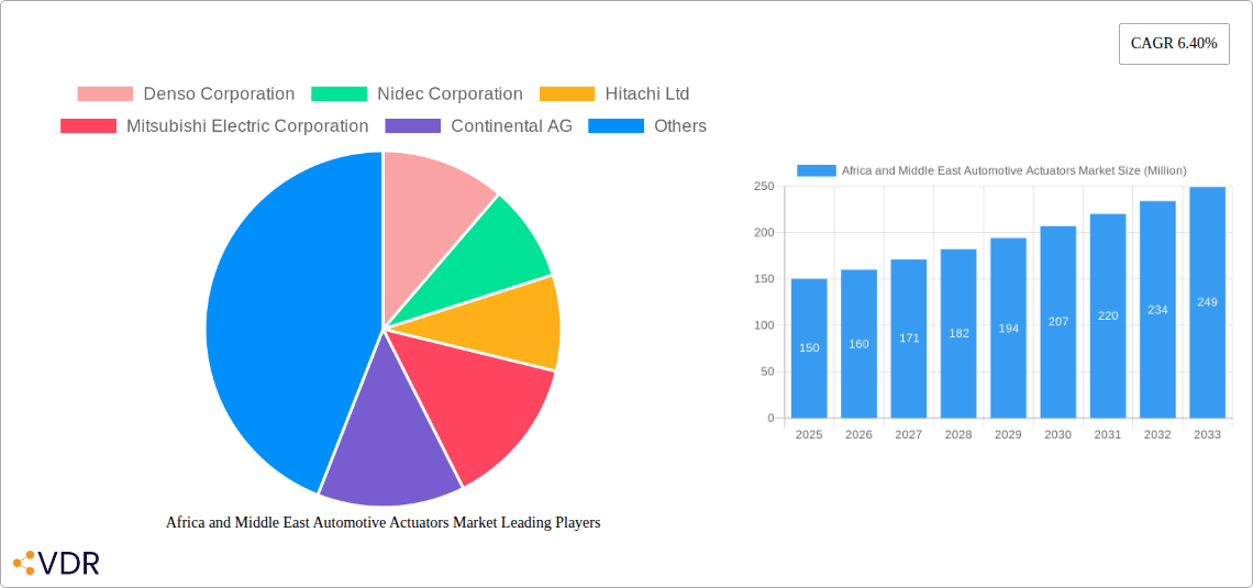 Africa and Middle East Automotive Actuators Market Research Report - Market Size, Growth & Forecast