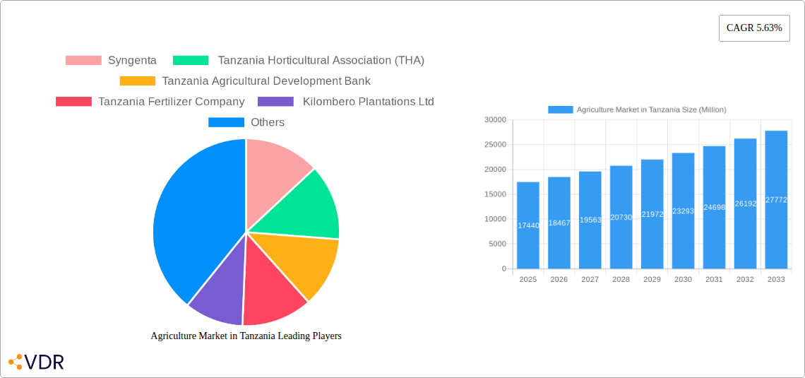 Agriculture Market in Tanzania Research Report - Market Size, Growth & Forecast