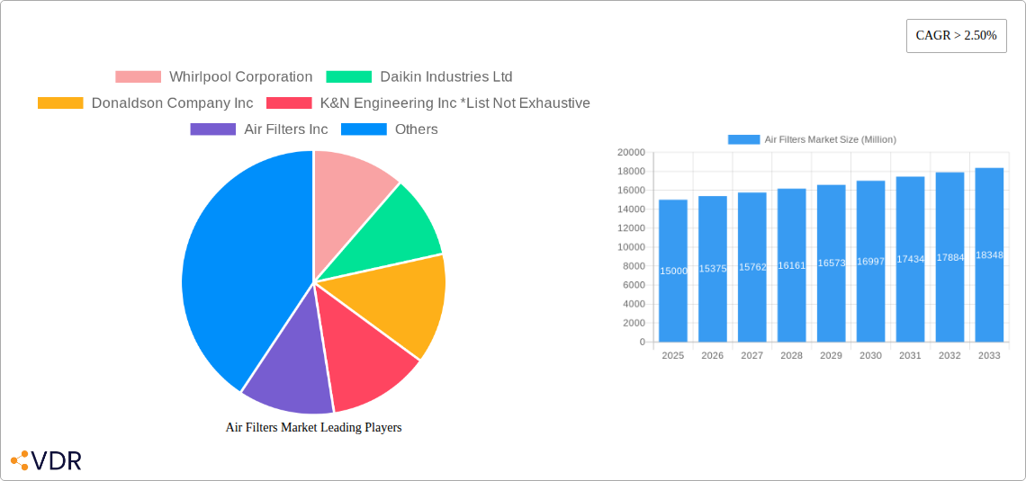 Air Filters Market Research Report - Market Size, Growth & Forecast