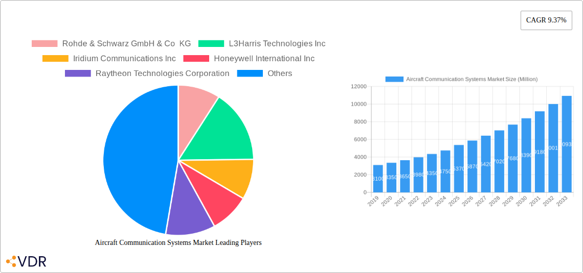 Aircraft Communication Systems Market Research Report - Market Size, Growth & Forecast