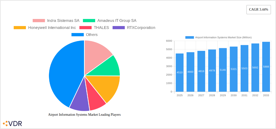 Airport Information Systems Market Research Report - Market Size, Growth & Forecast