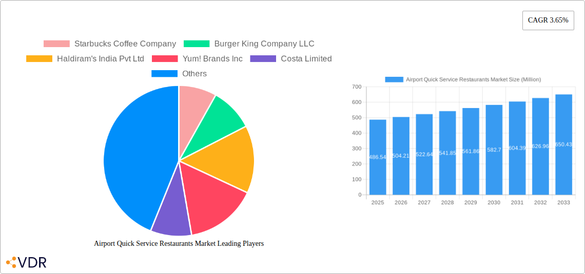 Airport Quick Service Restaurants Market Research Report - Market Size, Growth & Forecast