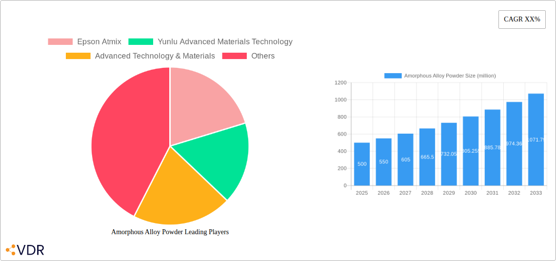 Amorphous Alloy Powder Research Report - Market Size, Growth & Forecast