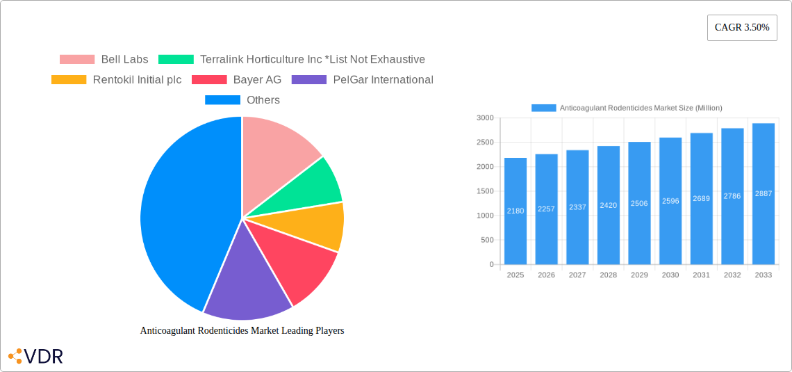 Anticoagulant Rodenticides Market Research Report - Market Size, Growth & Forecast