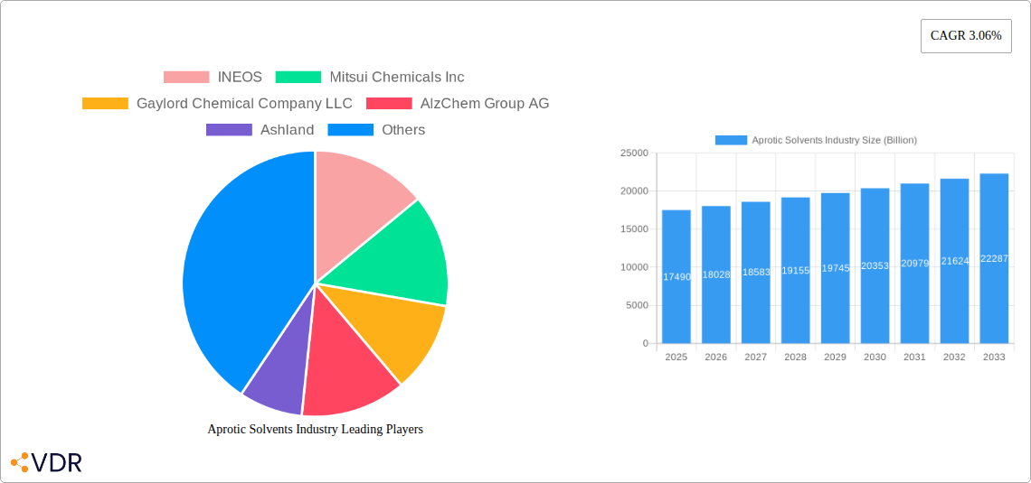 Aprotic Solvents Industry Research Report - Market Size, Growth & Forecast