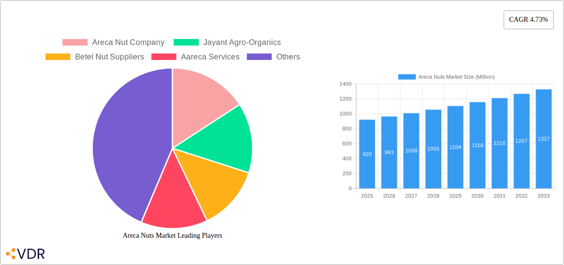 Areca Nuts Market Research Report - Market Size, Growth & Forecast