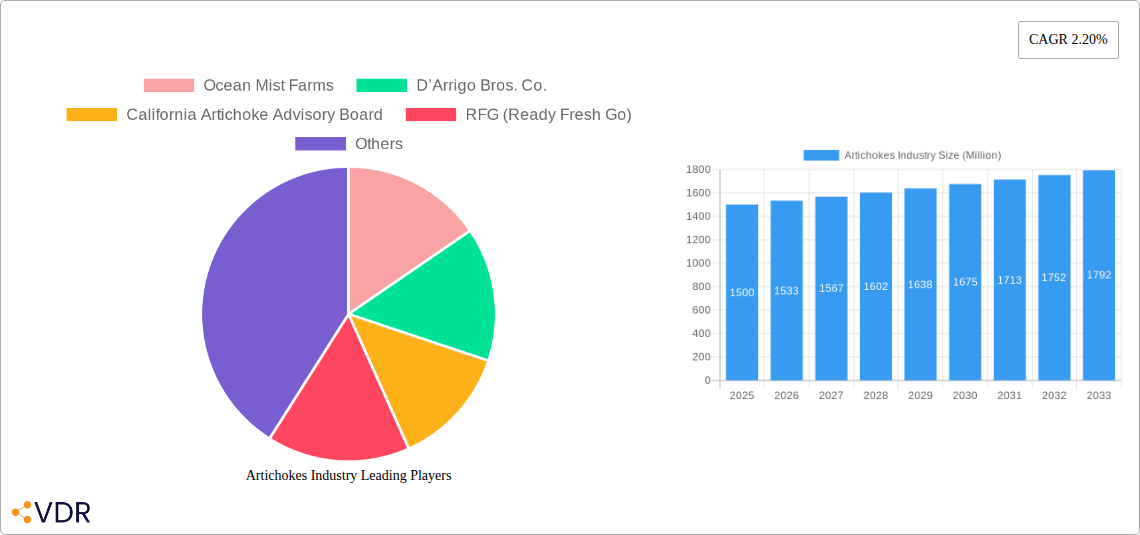 Artichokes Industry Research Report - Market Size, Growth & Forecast