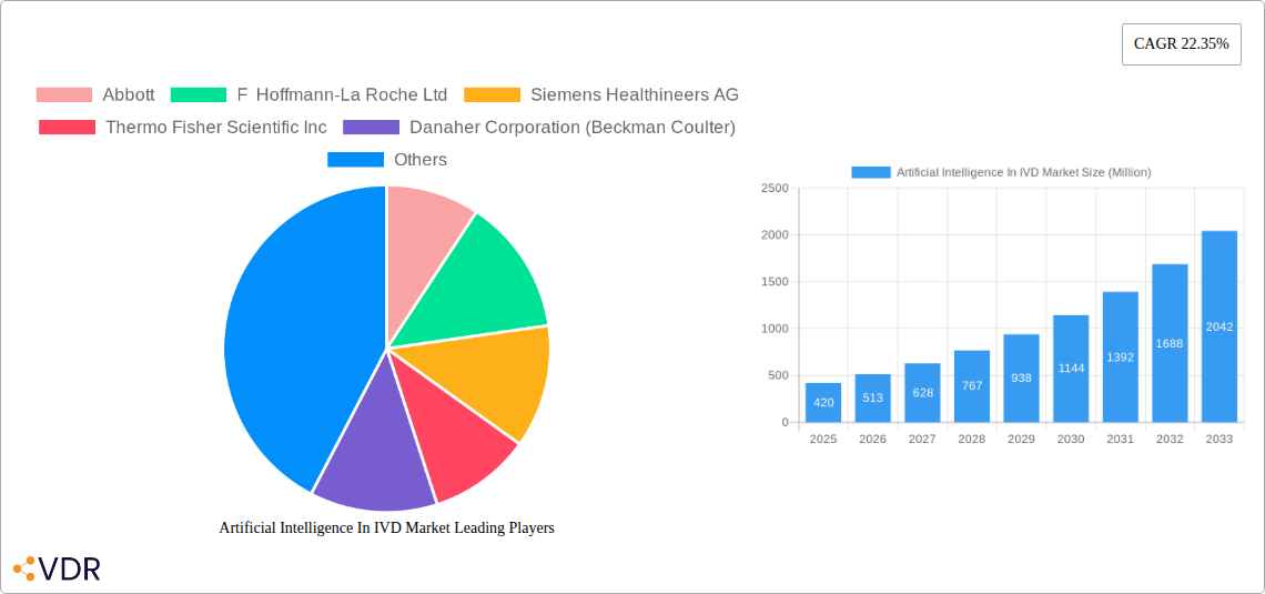 Artificial Intelligence In IVD Market Research Report - Market Size, Growth & Forecast