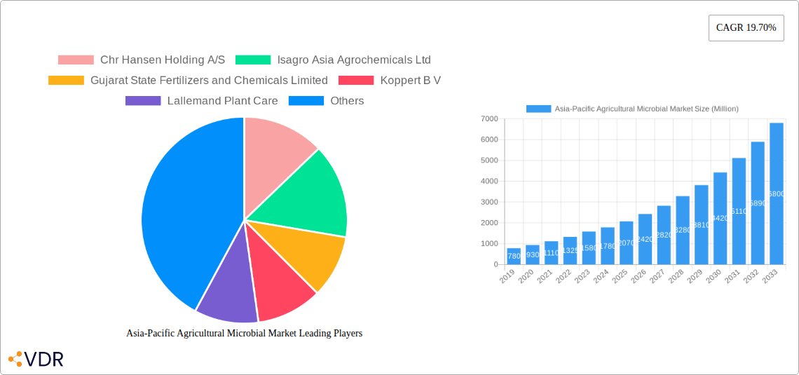 Asia-Pacific Agricultural Microbial Market Research Report - Market Size, Growth & Forecast