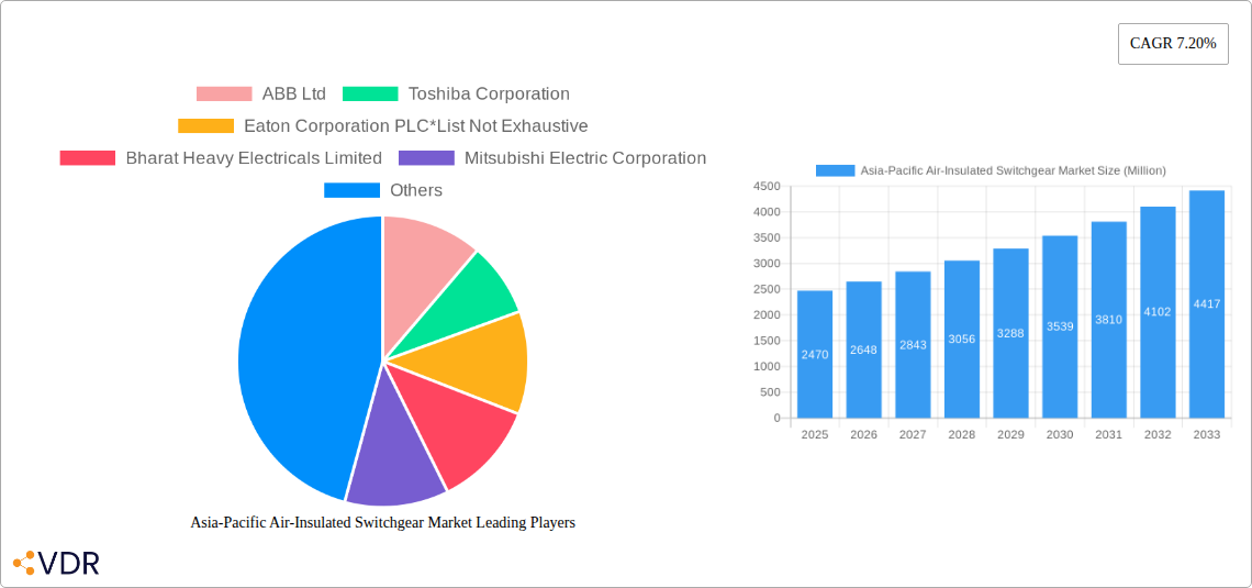 Asia-Pacific Air-Insulated Switchgear Market Research Report - Market Size, Growth & Forecast