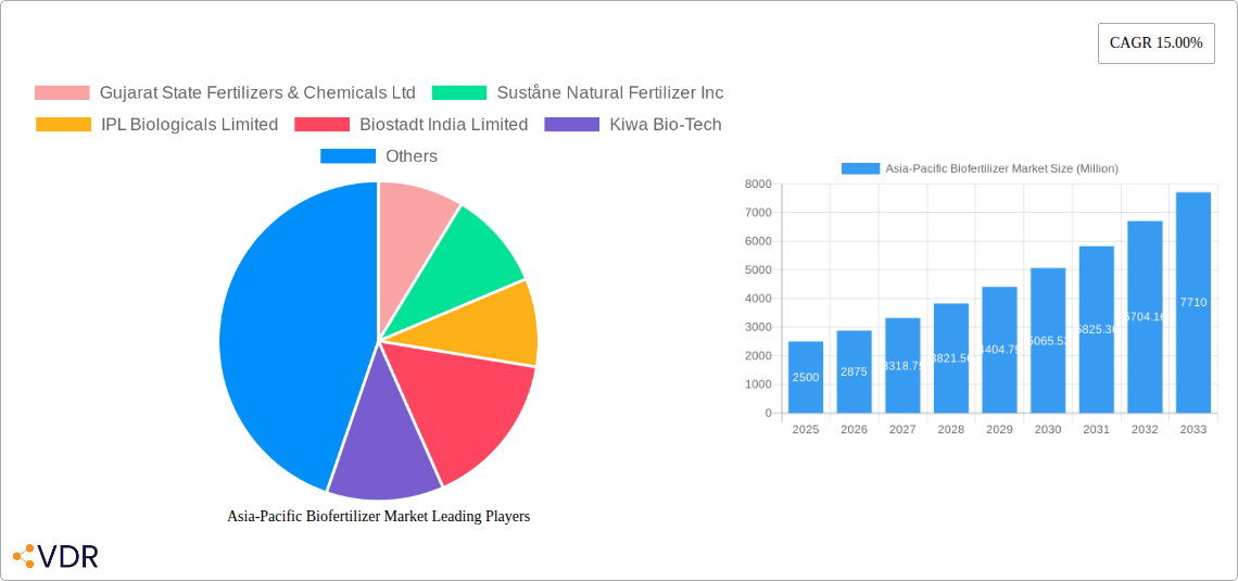 Asia-Pacific Biofertilizer Market Research Report - Market Size, Growth & Forecast