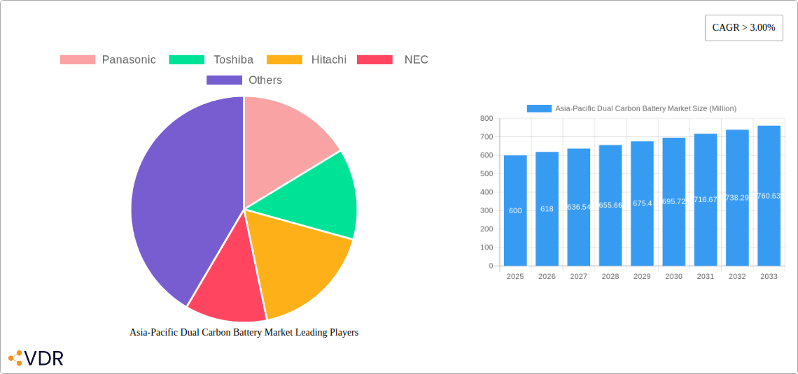 Asia-Pacific Dual Carbon Battery Market Research Report - Market Size, Growth & Forecast