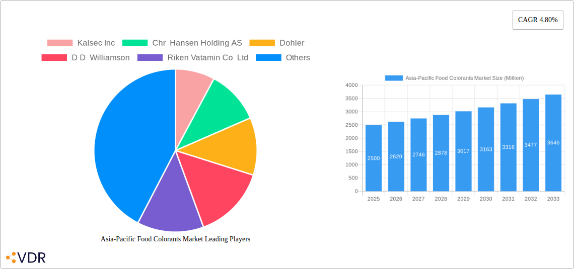 Asia-Pacific Food Colorants Market Research Report - Market Size, Growth & Forecast
