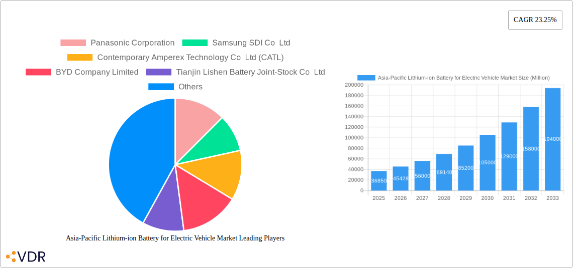 Asia-Pacific Lithium-ion Battery for Electric Vehicle Market Research Report - Market Size, Growth & Forecast