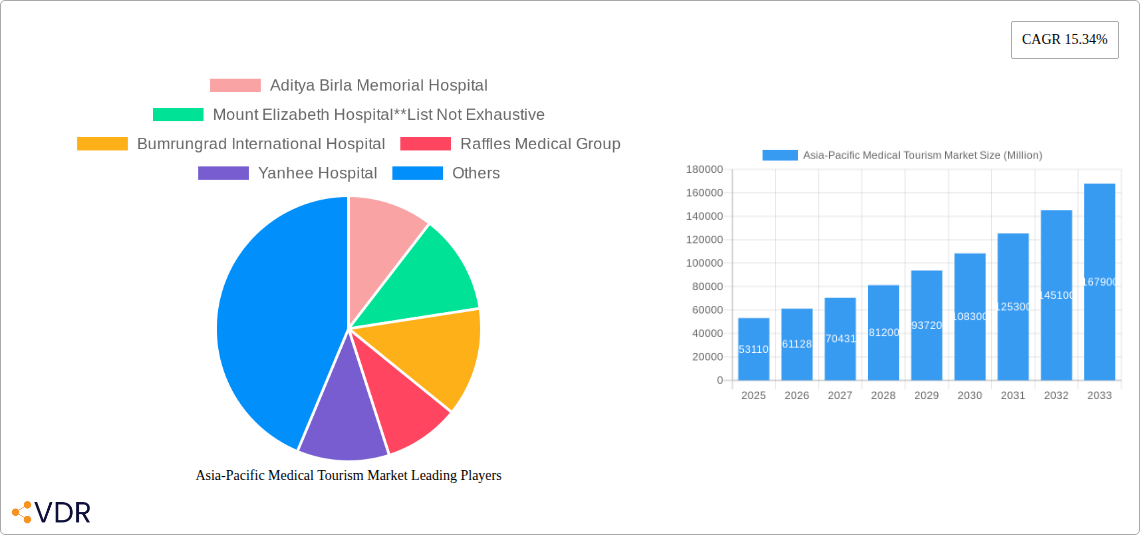 Asia-Pacific Medical Tourism Market Research Report - Market Size, Growth & Forecast