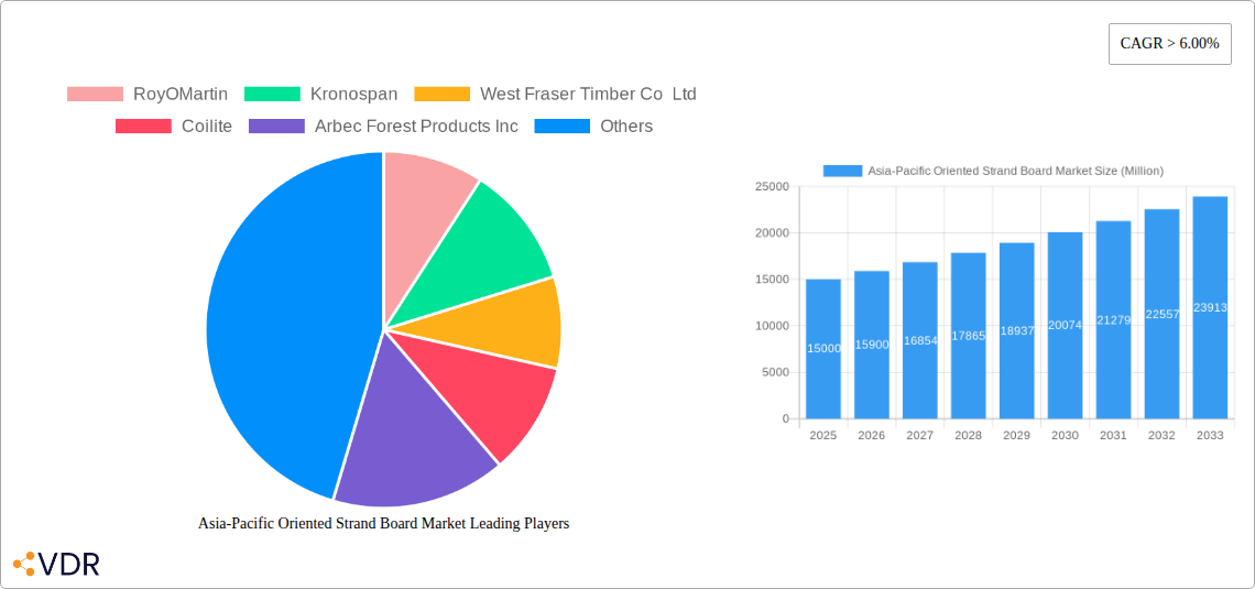 Asia-Pacific Oriented Strand Board Market Research Report - Market Size, Growth & Forecast