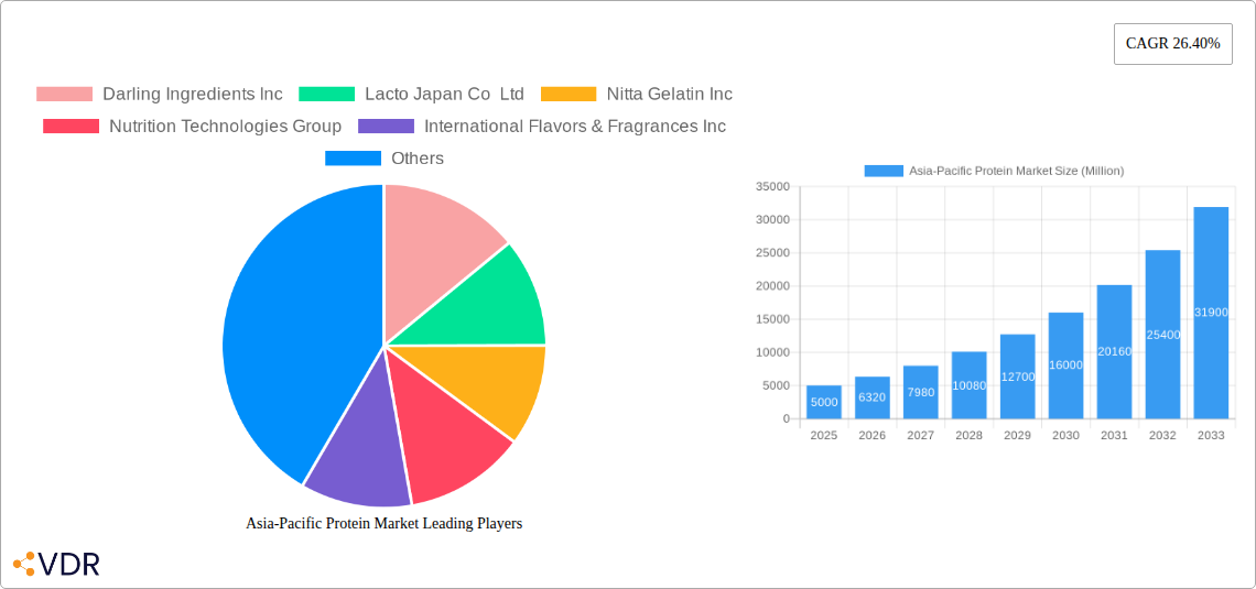 Asia-Pacific Protein Market Research Report - Market Size, Growth & Forecast