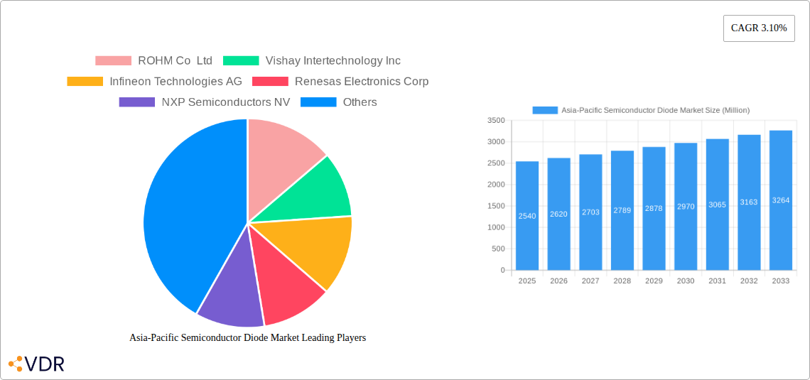 Asia-Pacific Semiconductor Diode Market Research Report - Market Size, Growth & Forecast