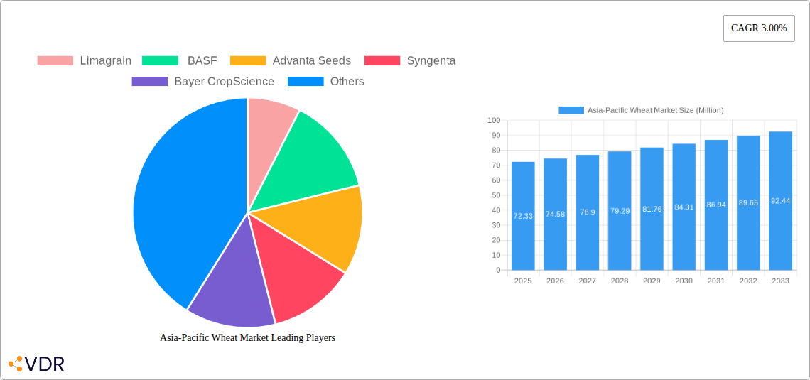Asia-Pacific Wheat Market Research Report - Market Size, Growth & Forecast
