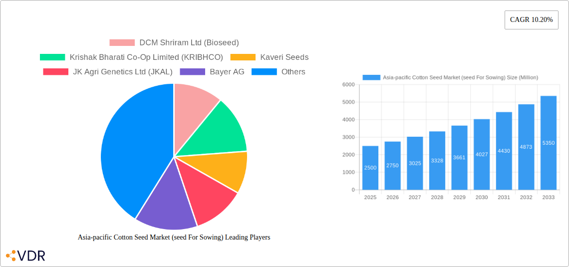 Asia-pacific Cotton Seed Market (seed For Sowing) Research Report - Market Size, Growth & Forecast