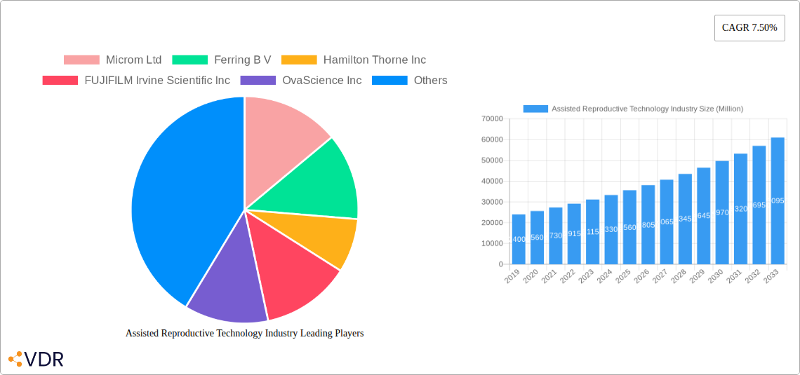 Assisted Reproductive Technology Industry Research Report - Market Size, Growth & Forecast