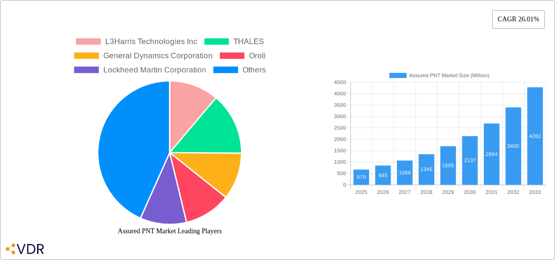 Assured PNT Market Research Report - Market Size, Growth & Forecast