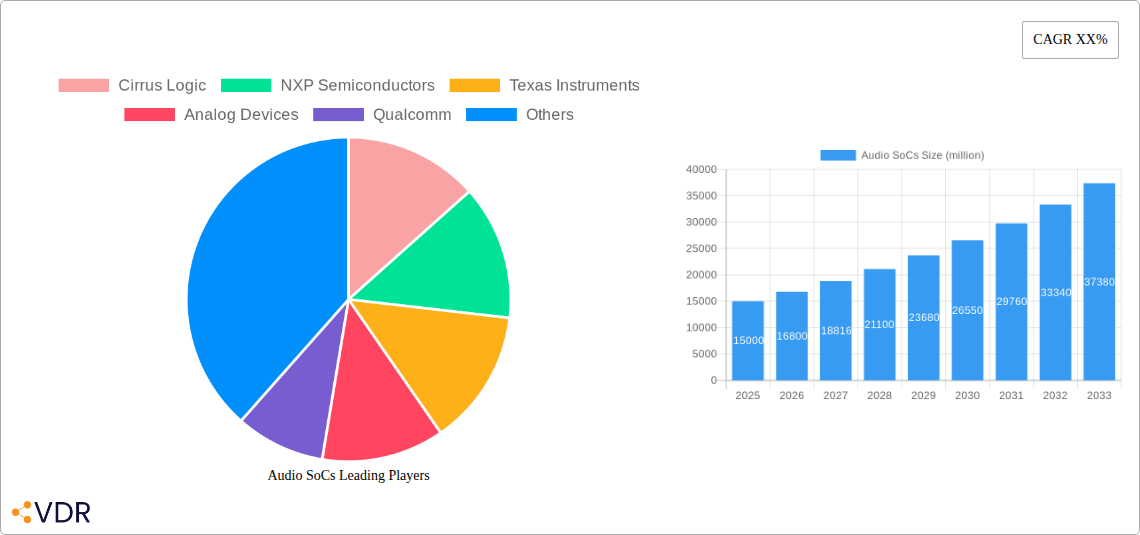 Audio SoCs Research Report - Market Size, Growth & Forecast