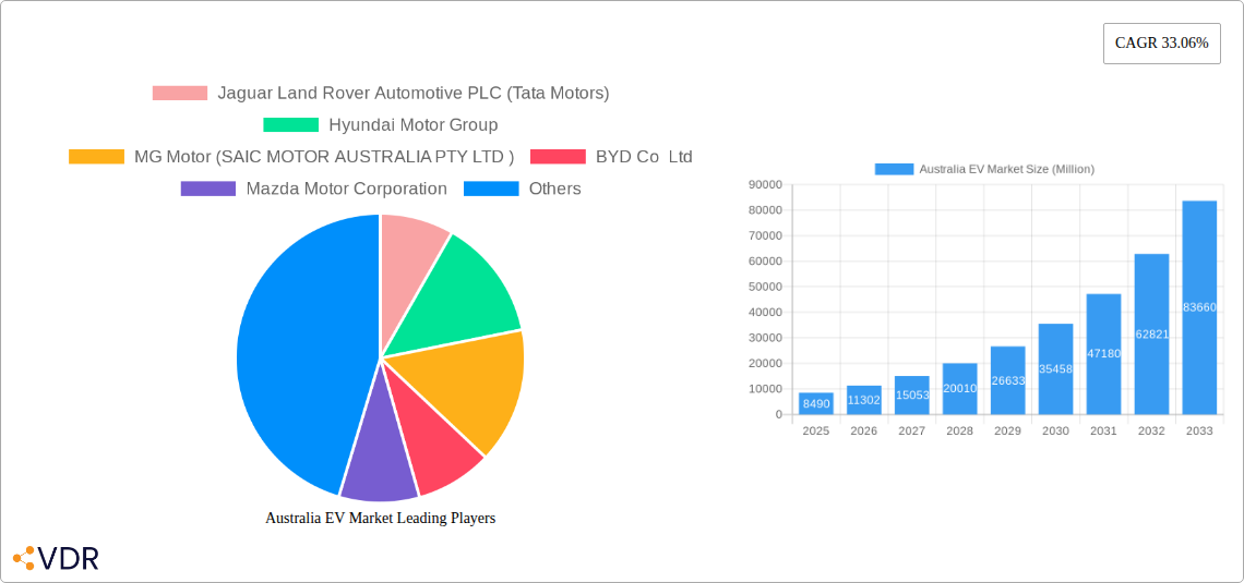 Australia EV Market Research Report - Market Size, Growth & Forecast