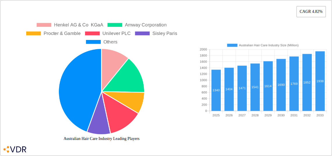 Australian Hair Care Industry Research Report - Market Size, Growth & Forecast