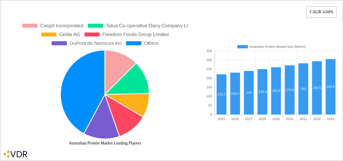 Australian Protein Market Research Report - Market Size, Growth & Forecast