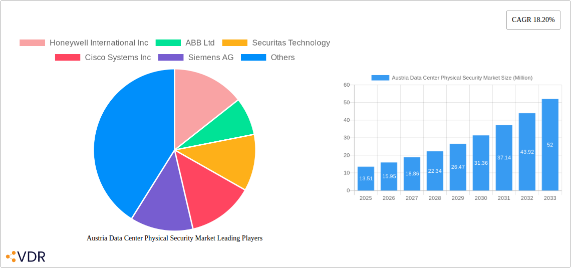 Austria Data Center Physical Security Market Research Report - Market Size, Growth & Forecast