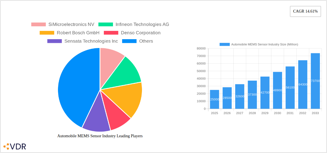 Automobile MEMS Sensor Industry Research Report - Market Size, Growth & Forecast