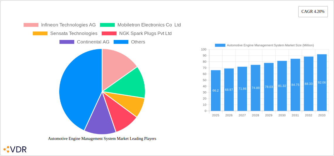 Automotive Engine Management System Market Research Report - Market Size, Growth & Forecast