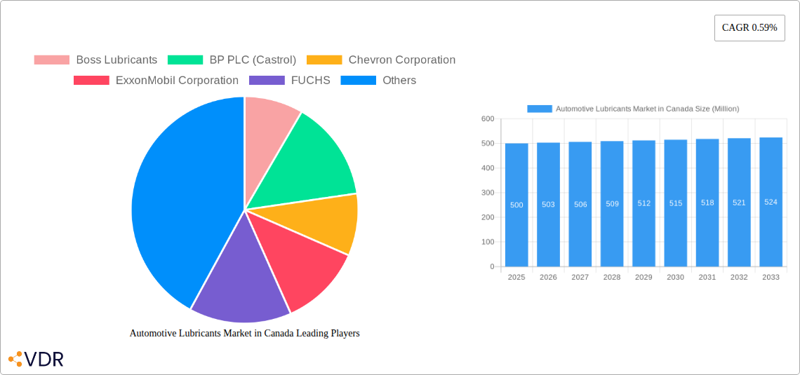 Automotive Lubricants Market in Canada Research Report - Market Size, Growth & Forecast