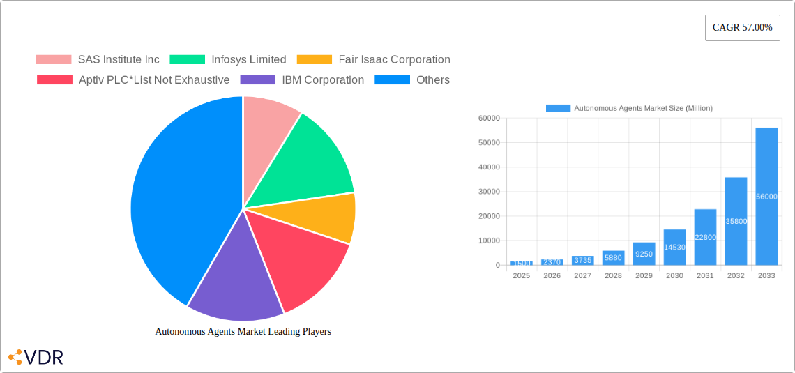 Autonomous Agents Market Research Report - Market Size, Growth & Forecast